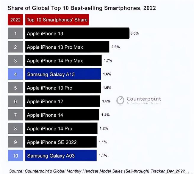 揭西苹果维修分享:为什么iPhone14的销量不如iPhone13? 