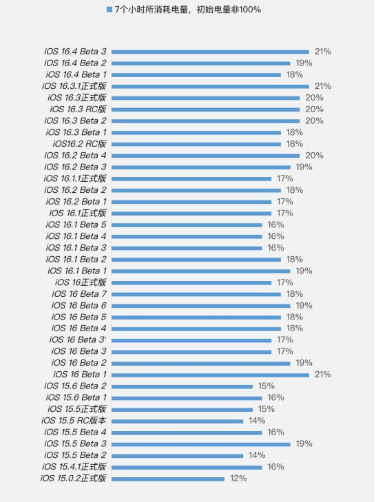 揭西苹果手机维修分享iOS 16.4 Beta 3续航跑分等测试结果汇总 