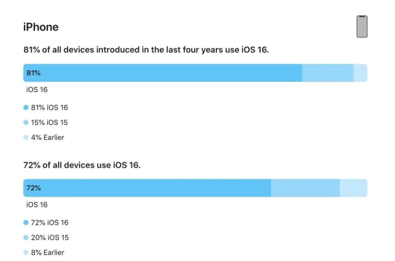 揭西苹果手机维修分享iOS 16 / iPadOS 16 安装率 