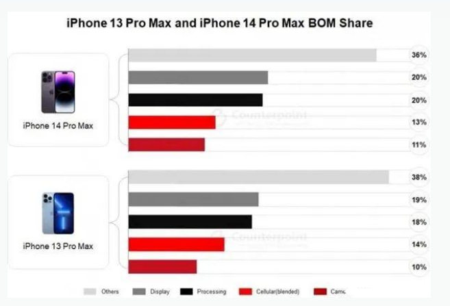 揭西苹果手机维修分享iPhone 14 Pro的成本和利润 