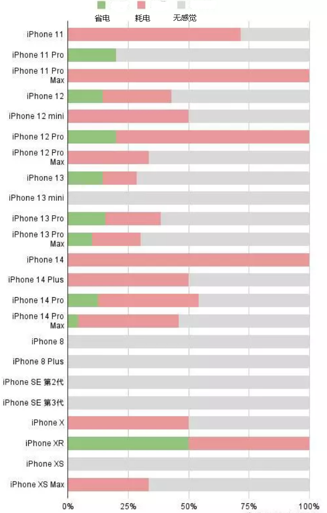 揭西苹果手机维修分享iOS16.2太耗电怎么办？iOS16.2续航不好可以降级吗？ 