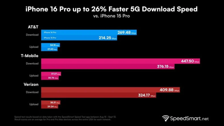 揭西苹果手机维修分享iPhone 16 Pro 系列的 5G 速度 